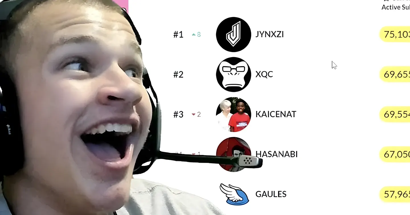 Jynxzi wearing a headset and laughing next to a Twitch leaderboard that ranks him first for active subscribers